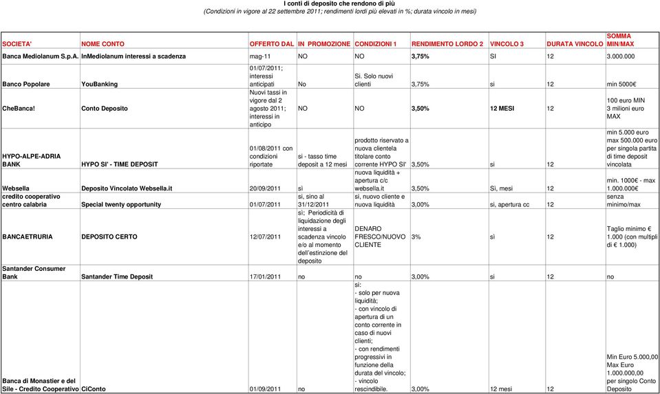 riportate No Si. Solo nuovi clienti 3,75% si 12 min 5000 3,50% 12 MESI 12 si - tasso time deposit a 12 mesi Websella Deposito Vincolato Websella.