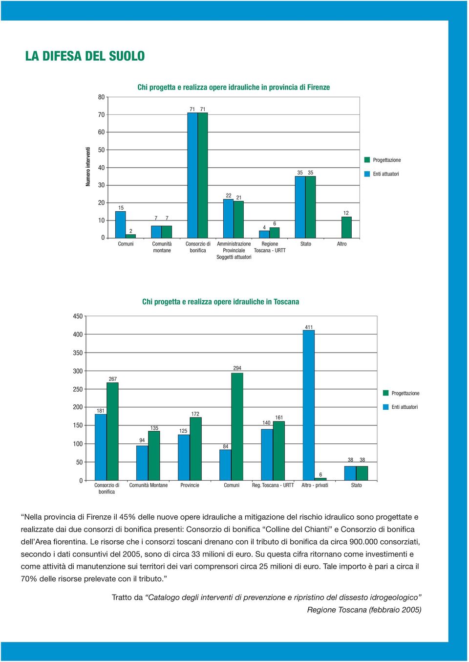 250 267 294 Progettazione 200 150 181 135 125 172 140 161 Enti attuatori 100 94 84 50 0 Consorzio di bonifi ca Comunità Montane Provincie Comuni Reg.