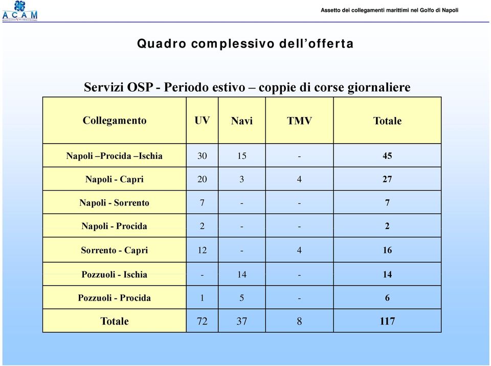 Napoli - Capri 20 3 4 27 Napoli - Sorrento 7 - - 7 Napoli - Procida 2 - - 2