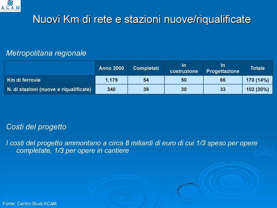 di stazioni (nuove e riqualificate) 340 39 30 33 102 (30%) Costi del progetto I costi del progetto