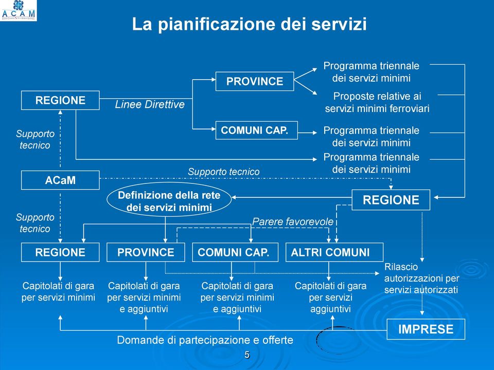 Supporto tecnico Parere favorevole Programma triennale dei servizi minimi Programma triennale dei servizi minimi REGIONE REGIONE Capitolati di gara per servizi minimi