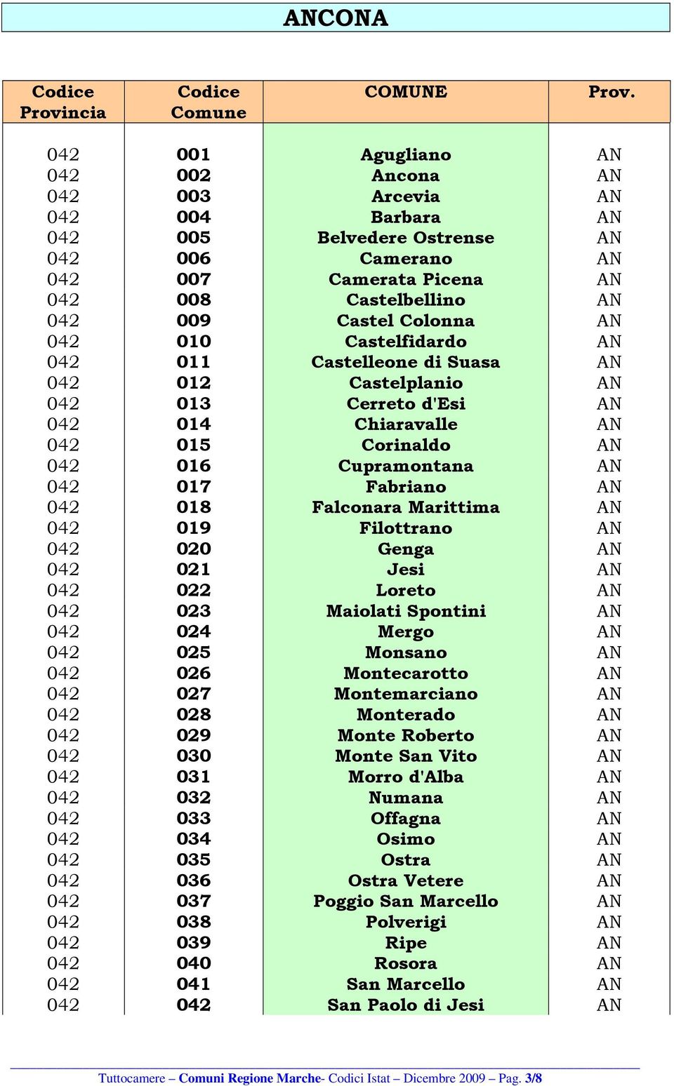 Fabriano AN 042 018 Falconara Marittima AN 042 019 Filottrano AN 042 020 Genga AN 042 021 Jesi AN 042 022 Loreto AN 042 023 Maiolati Spontini AN 042 024 Mergo AN 042 025 Monsano AN 042 026