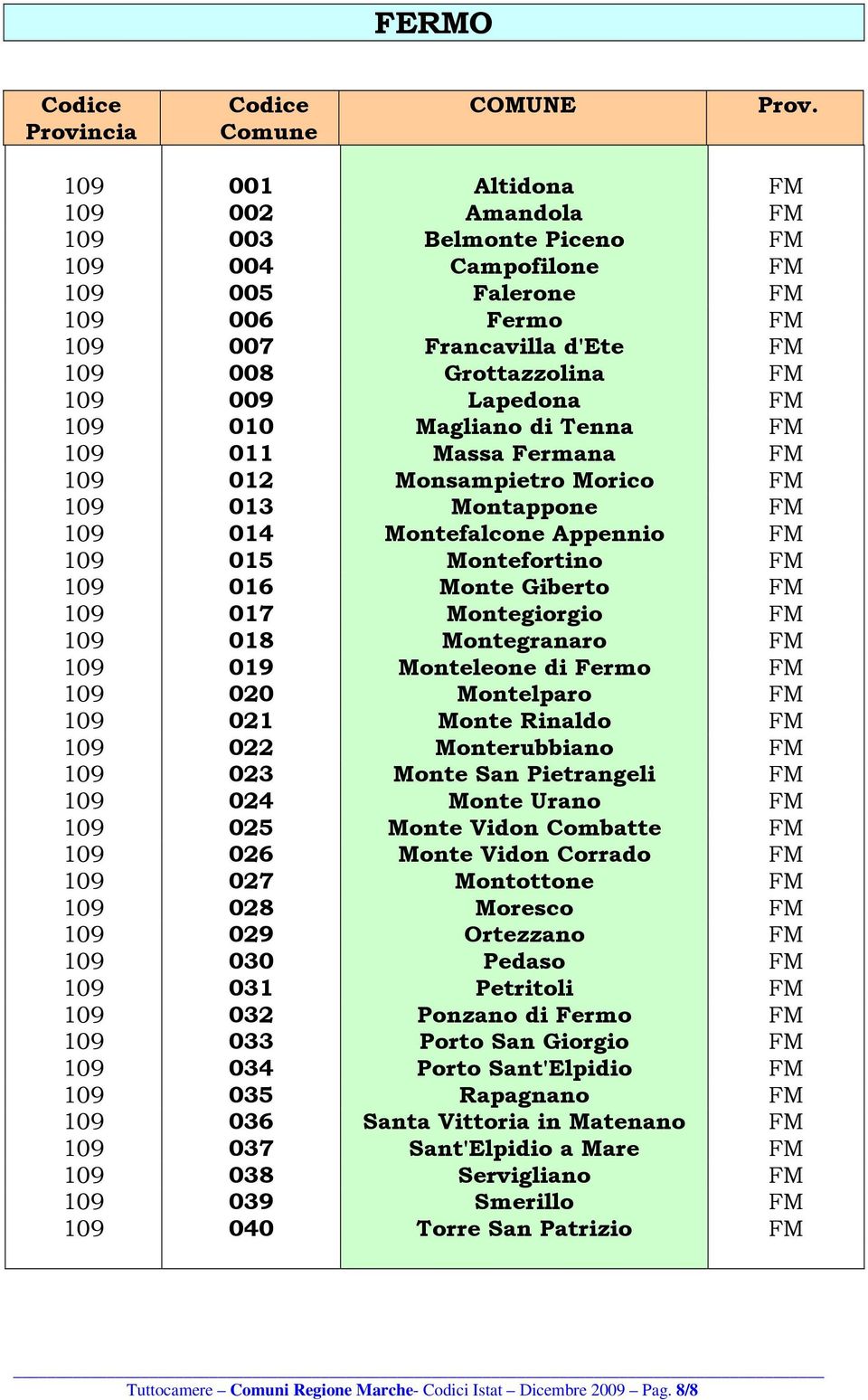 FM 109 017 Montegiorgio FM 109 018 Montegranaro FM 109 019 Monteleone di Fermo FM 109 020 Montelparo FM 109 021 Monte Rinaldo FM 109 022 Monterubbiano FM 109 023 Monte San Pietrangeli FM 109 024