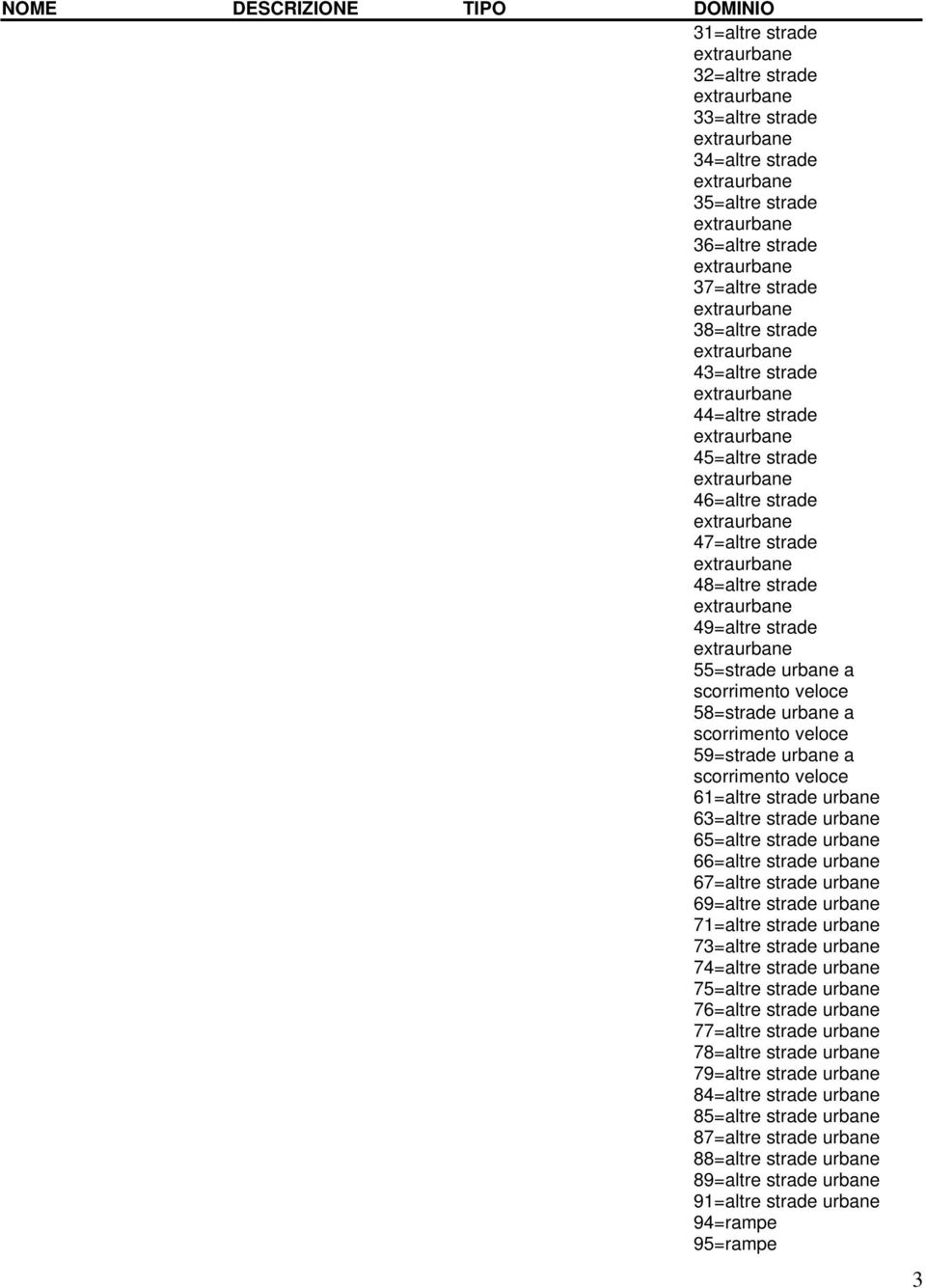 66=altre strade urbane 67=altre strade urbane 69=altre strade urbane 71=altre strade urbane 73=altre strade urbane 74=altre strade urbane 75=altre strade urbane 76=altre strade urbane 77=altre strade