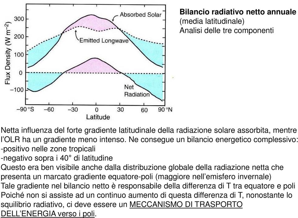 Ne consegue un bilancio energetico complessivo: -positivo nelle zone tropicali -negativo sopra i 40 di latitudine Questo era ben visibile anche dalla distribuzione globale della radiazione