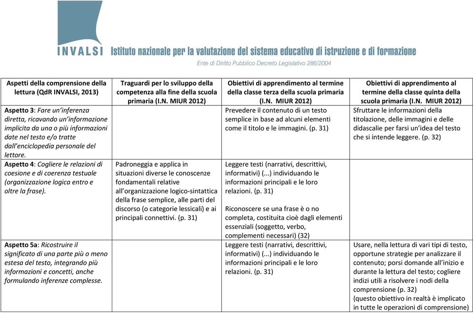 Aspetto 5a: Ricostruire il significato di una parte più o meno estesa del testo, integrando più informazioni e concetti, anche formulando inferenze complesse.