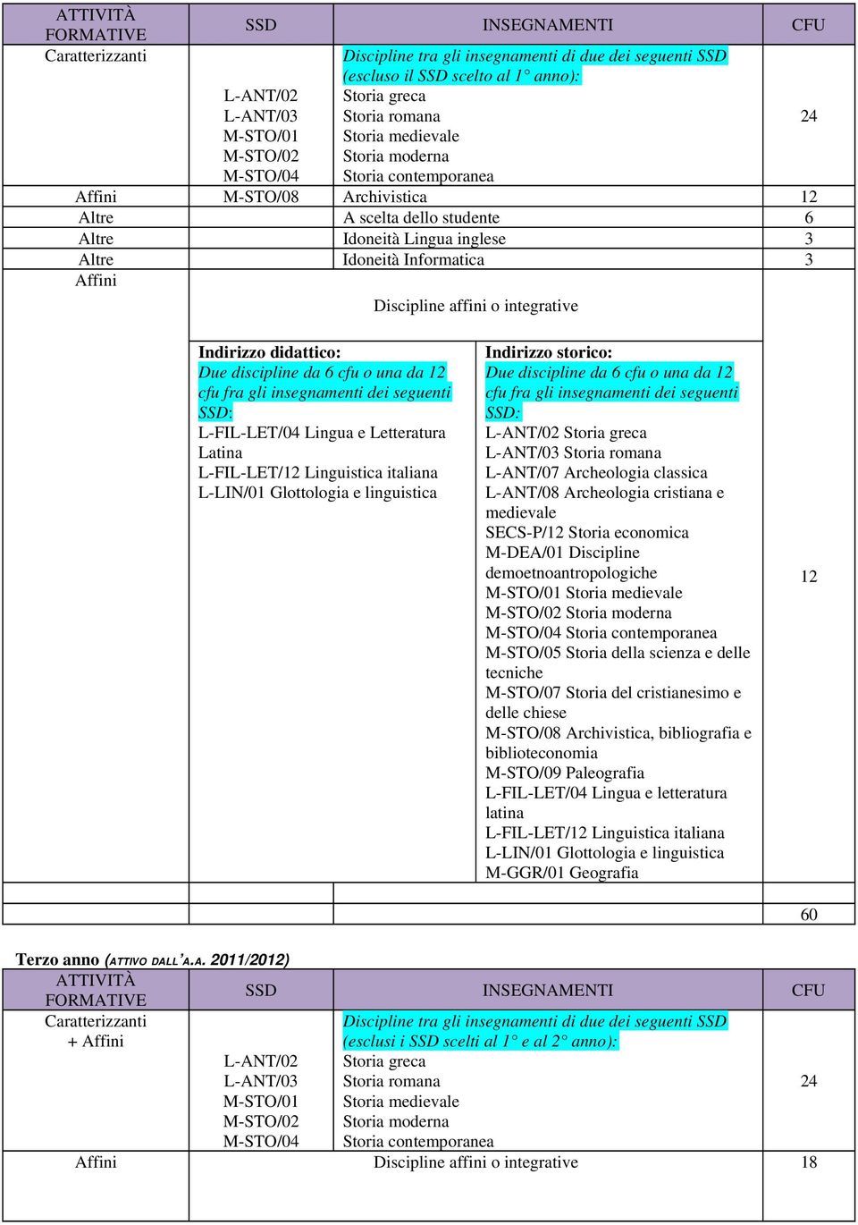 Affini Discipline affini o integrative 24 Indirizzo didattico: Due discipline da cfu o una da 12 cfu fra gli insegnamenti dei seguenti SSD: L-FIL-LET/04 Lingua e Letteratura Latina L-FIL-LET/12