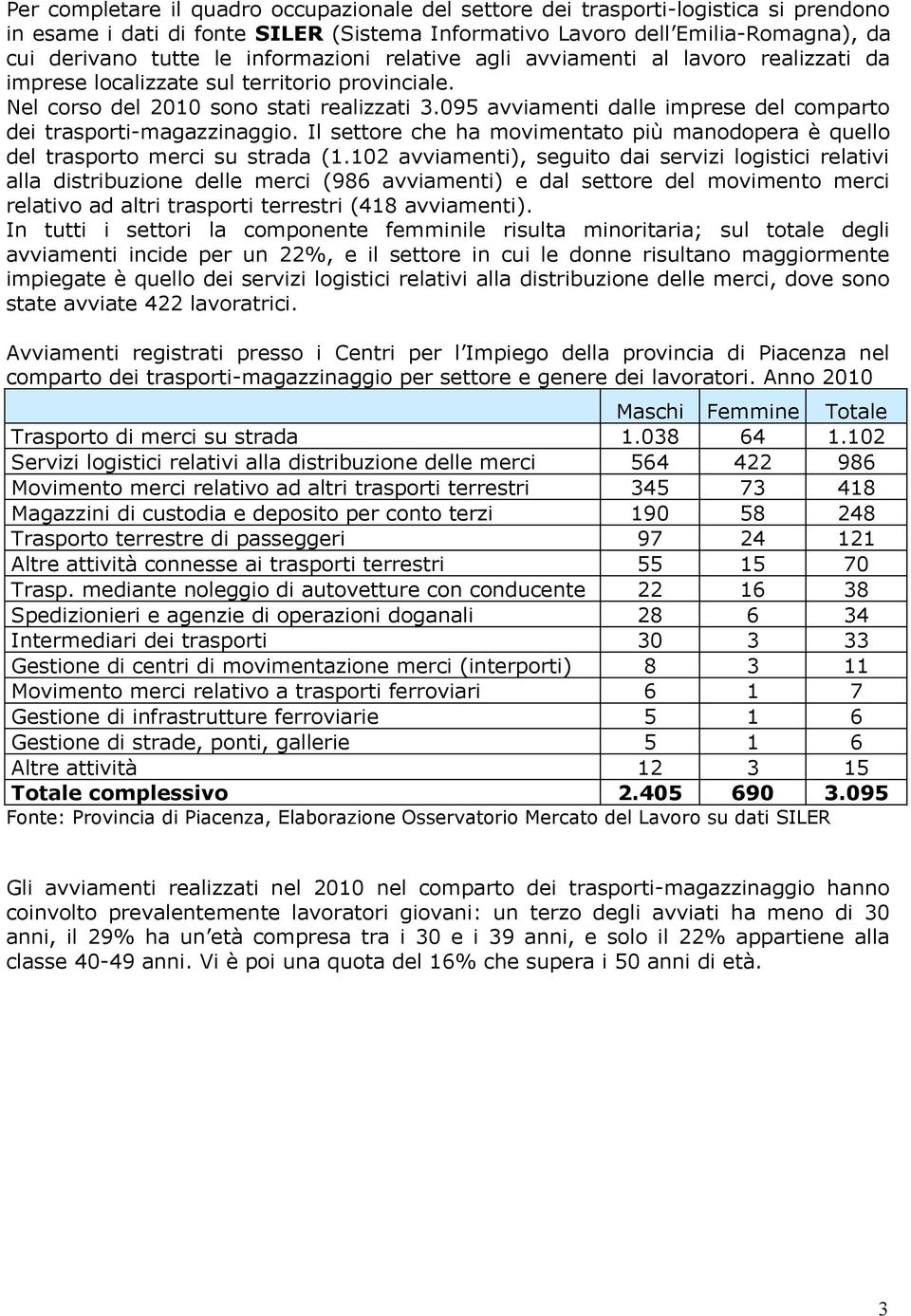 095 avviamenti dalle imprese del comparto dei trasporti-magazzinaggio. Il settore che ha movimentato più manodopera è quello del trasporto merci su strada (1.