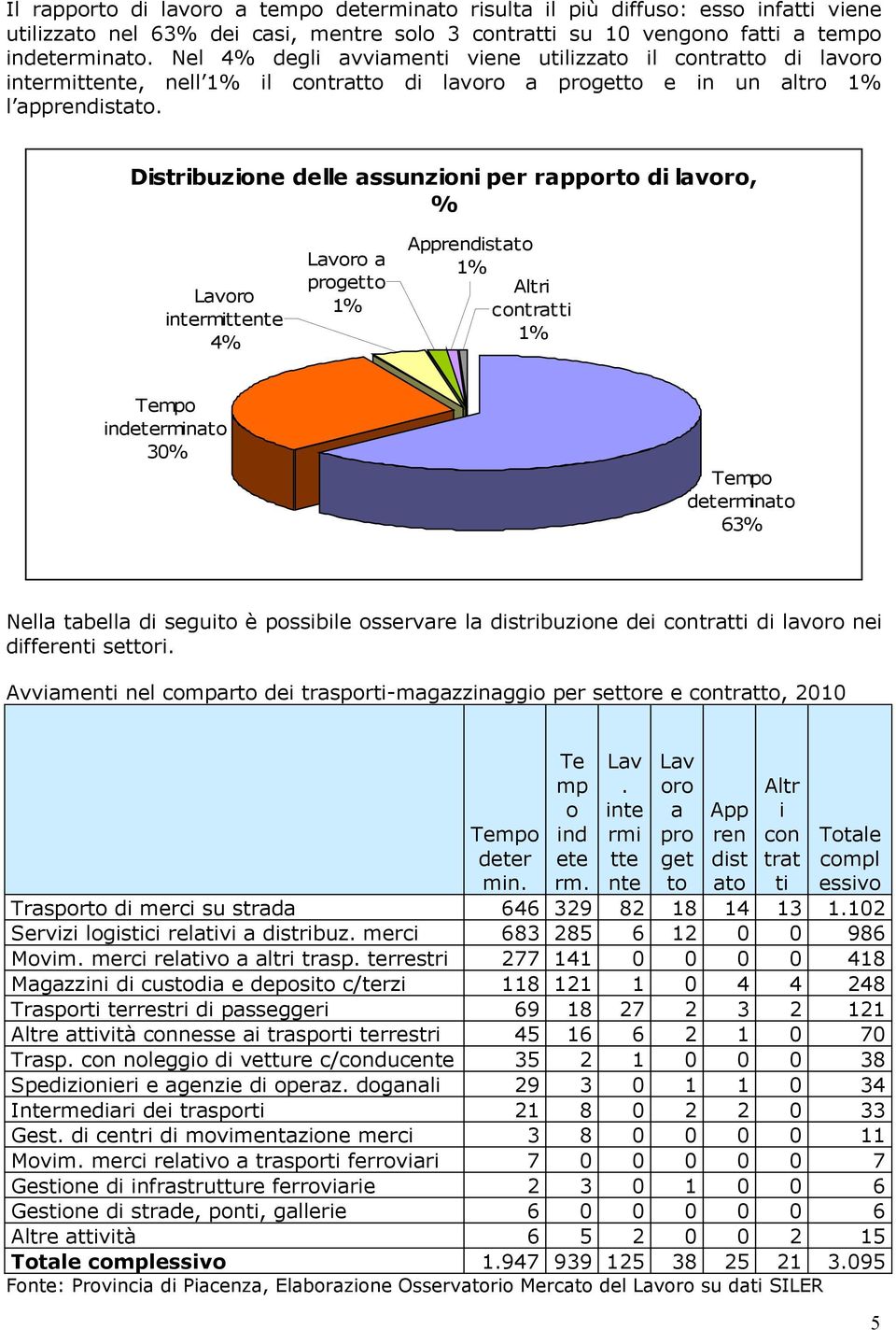 Distribuzione delle assunzioni per rapporto di lavoro, % Lavoro intermittente 4% Lavoro a progetto 1% Apprendistato 1% Altri contratti 1% indeterminato 30% determinato 63% Nella tabella di seguito è