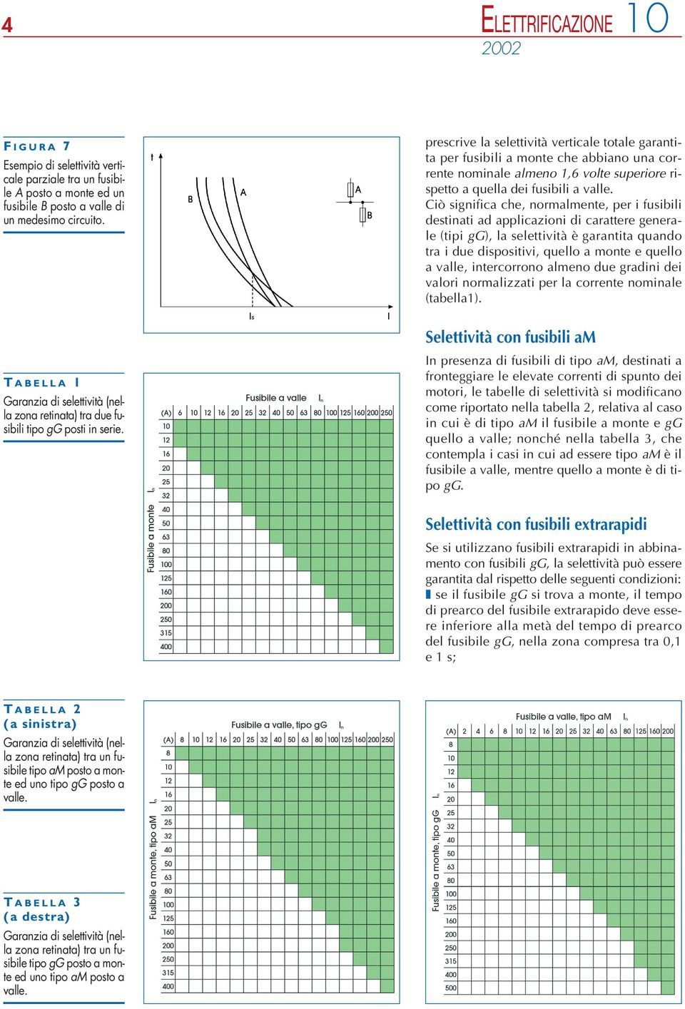 prescrive la selettività verticale totale garantita per fusibili a monte che abbiano una corrente nominale almeno 1,6 volte superiore rispetto a quella dei fusibili a valle.