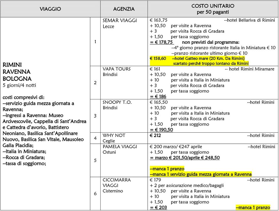 visite a Ravenna + per visita Rocca di Gradara +,0 per tassa soggiorno = 78,7 non previsti dal programma: -- giorno pranzo ristorante Italia in Miniatura 0 --pranzo ristorante ultimo giorno 0 8,0