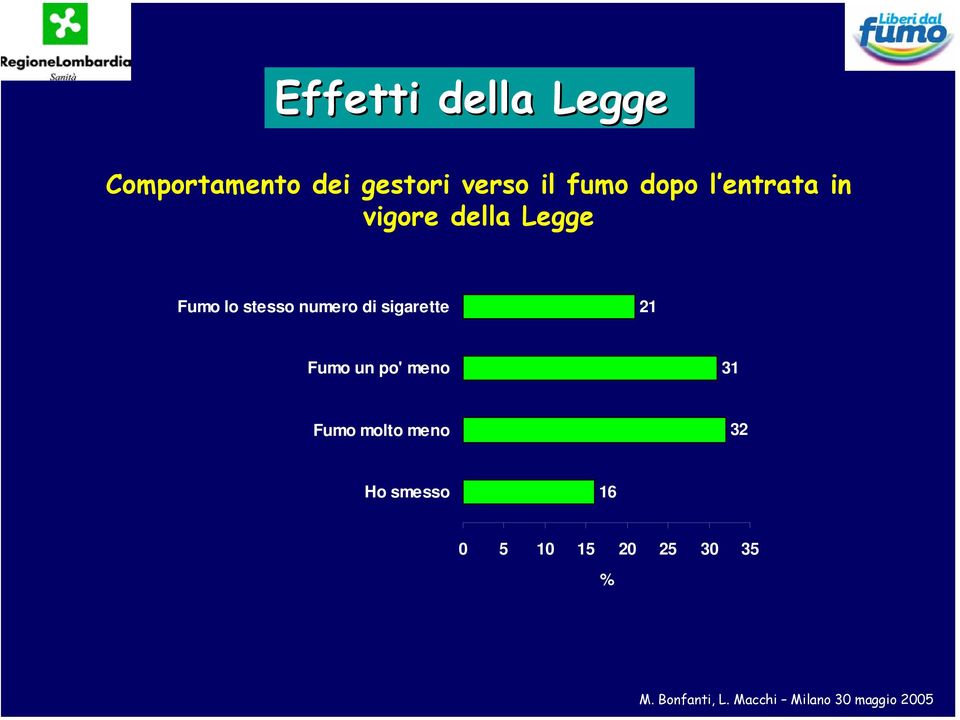 stesso numero di sigarette 21 Fumo un po' meno 31