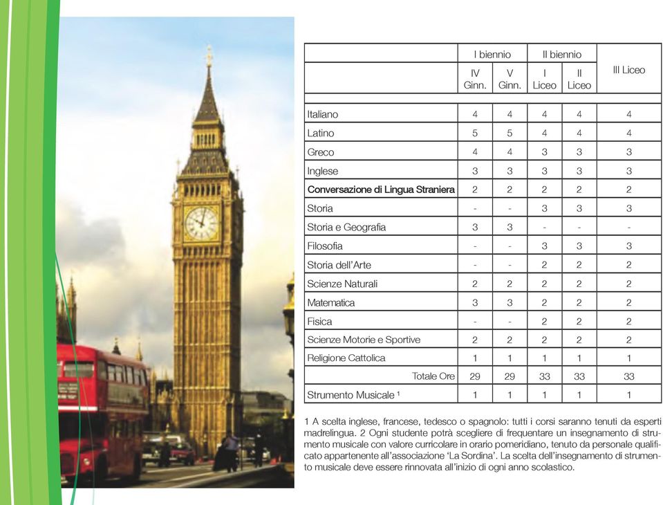 Filosofia - - 3 3 3 Storia dell Arte - - 2 2 2 Scienze Naturali 2 2 2 2 2 Matematica 3 3 2 2 2 Fisica - - 2 2 2 Scienze Motorie e Sportive 2 2 2 2 2 Religione Cattolica 1 1 1 1 1 Totale Ore 29 29 33
