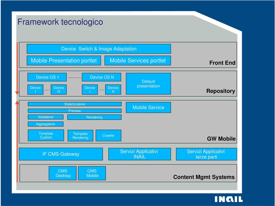 Device N Default presentatin Repsitry Staticizzatre Preview Mbile Service Validatre Rendering Aggregatre