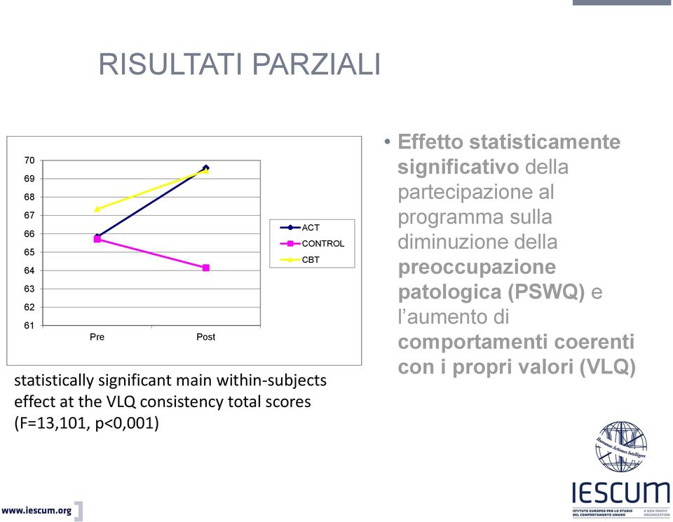 p<0,001) Effetto statisticamente significativo della partecipazione al programma sulla