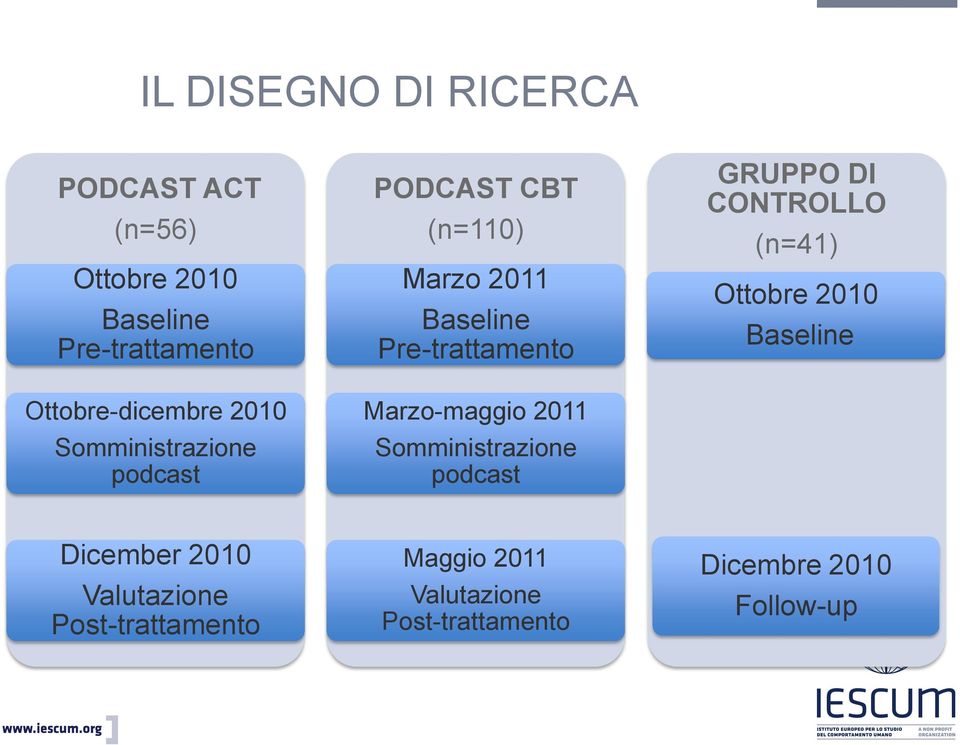 Marzo-maggio 2011 Somministrazione podcast GRUPPO DI CONTROLLO (n=41) Ottobre 2010 Baseline