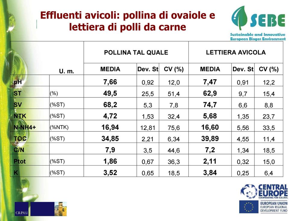 St CV (%) ph 7,66 0,92 12,0 7,47 0,91 12,2 ST (%) 49,5 25,5 51,4 62,9 9,7 15,4 SV (%ST) 68,2 5,3 7,8 74,7 6,6 8,8 NTK