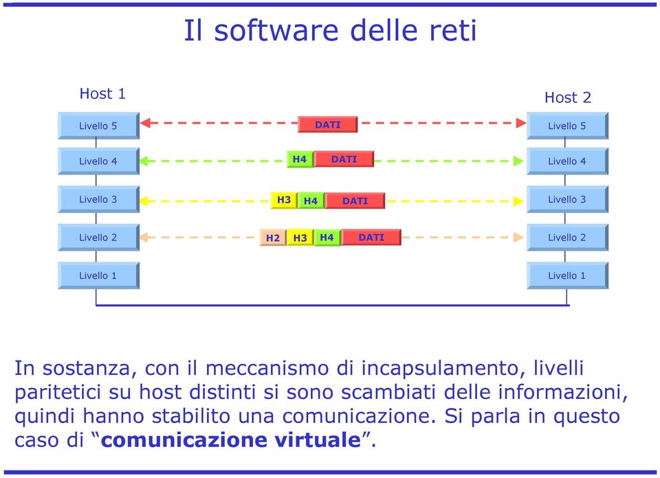 meccanismo di incapsulamento, livelli paritetici su host distinti si sono scambiati delle