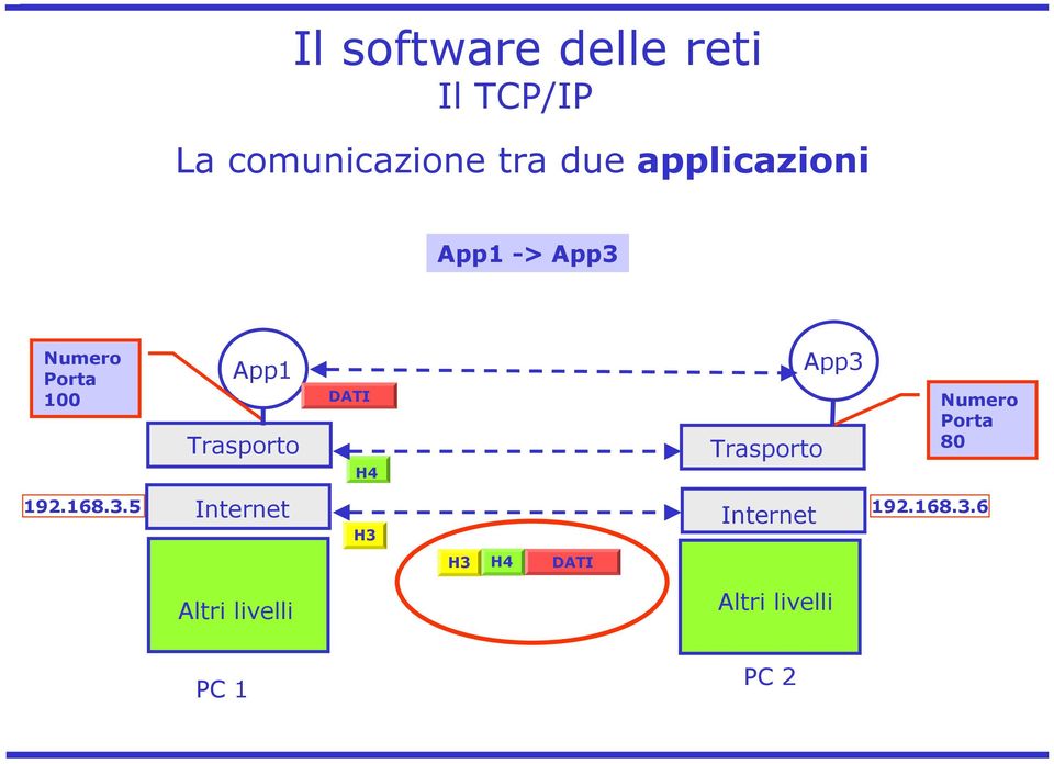 DATI Trasporto App3 Numero Porta 80 H4 192.168.3.5 Internet 192.