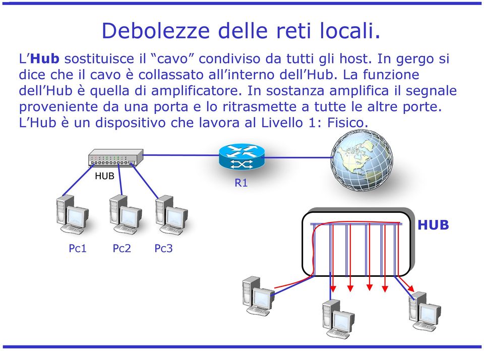 La funzione dell Hub è quella di amplificatore.