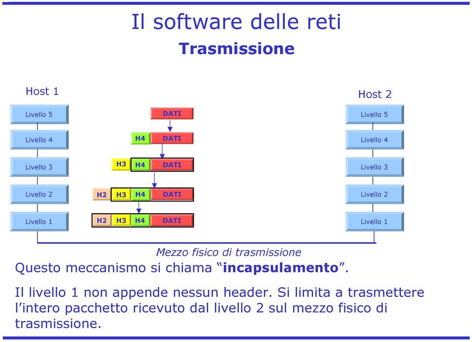 Mezzo fisico di trasmissione Questo meccanismo si chiama incapsulamento.