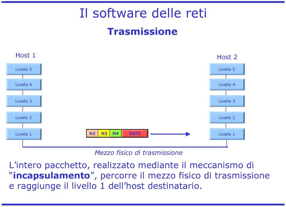 di trasmissione L intero pacchetto, realizzato mediante il meccanismo di incapsulamento,