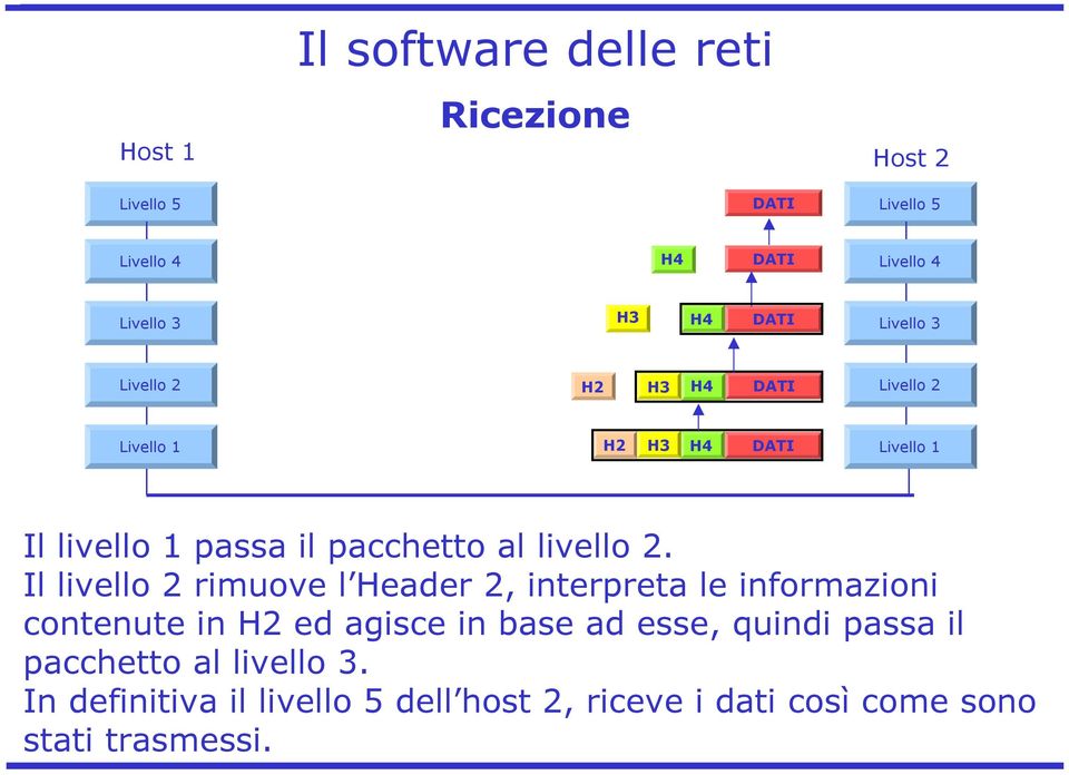 livello 2.