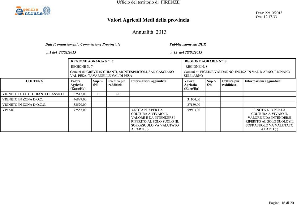 O.C. 46897,00 31104,00 VIGNETO IN ZONA D.O.C.G. 58529,00 37189,00 VIVAIO 72553,00 3-NOTA N.