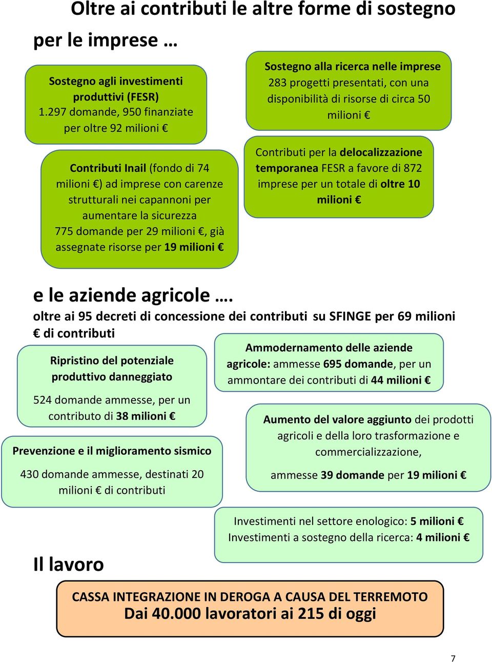 milioni ) ad imprese con carenze strutturali nei capannoni per aumentare la sicurezza 775 domande per 29 milioni, già assegnate risorse per 19 milioni Contributi per la delocalizzazione temporanea