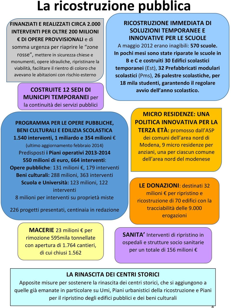 facilitare il rientro di coloro che avevano le abitazioni con rischio esterno COSTRUITE 12 SEDI DI MUNICIPI TEMPORANEI per la continuità dei servizi pubblici PROGRAMMA PER LE OPERE PUBBLICHE, BENI