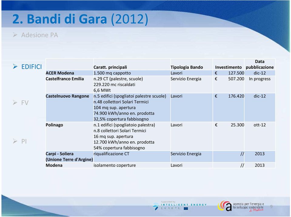 48 collettori Solari Termici 104 mq sup. apertura 74.900 kwh/anno en. prodotta 32,5% copertura fabbisogno Polinago n.1 edifici (spogliatoio palestra) Lavori 25.300 ott-12 n.