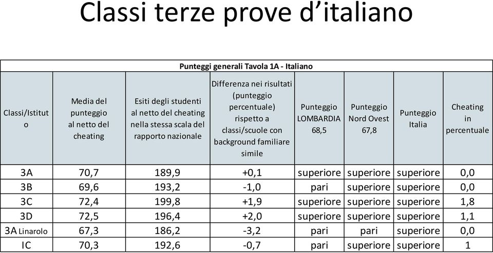 Ovest 67,8 Italia Cheating in percentuale 3A 70,7 189,9 +0,1 superiore superiore superiore 0,0 3B 69,6 193,2-1,0 pari superiore superiore 0,0 3C 72,4 199,8 +1,9 superiore