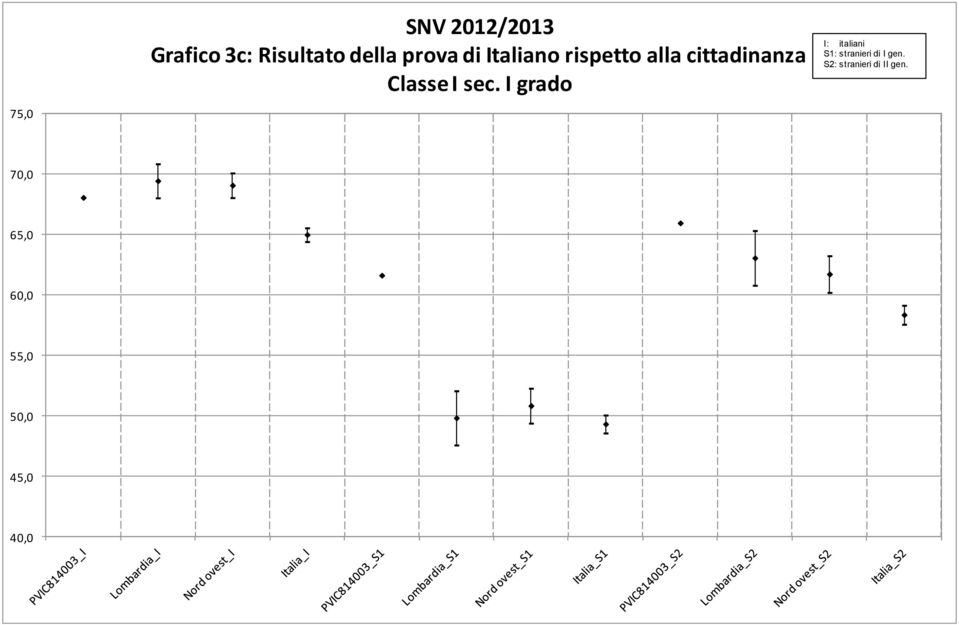 I grado I: italiani S1: stranieri di I gen.