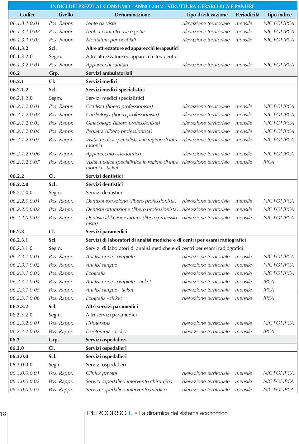 Rappr. Apparecchi sanitari rilevazione territoriale mensile NIC FOI IPCA 06.2 Grp. Servizi ambulatoriali 06.2.1 Cl. Servizi medici 06.2.1.2 Scl. Servizi medici specialistici 06.2.1.2.0 Segm.