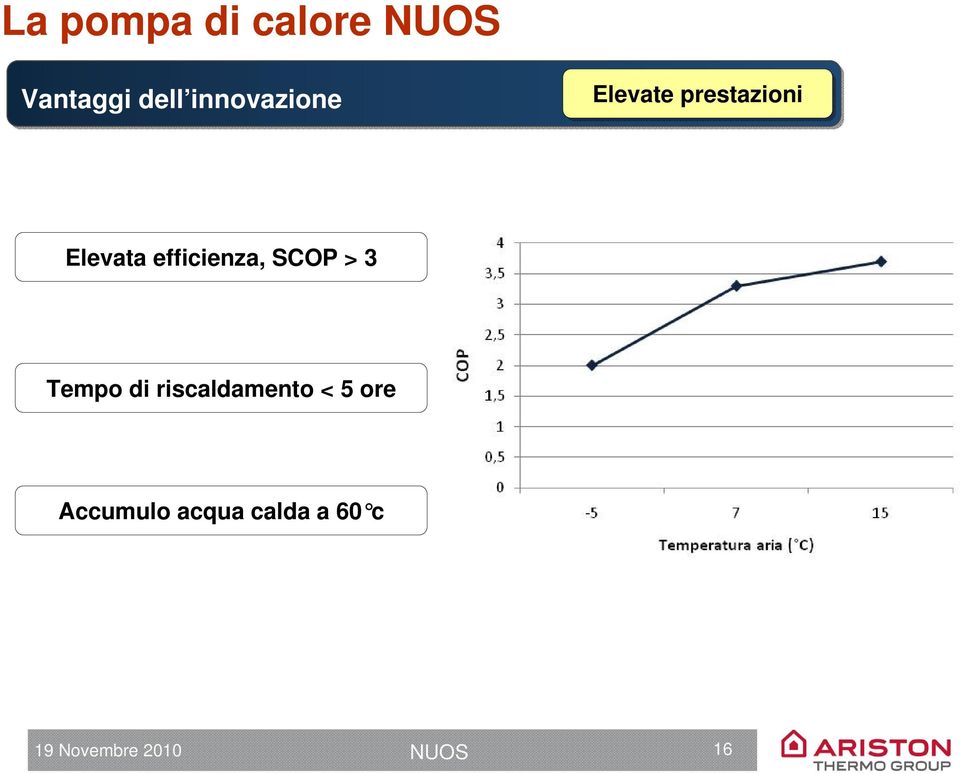 efficienza, SCOP > 3 Tempo di riscaldamento <