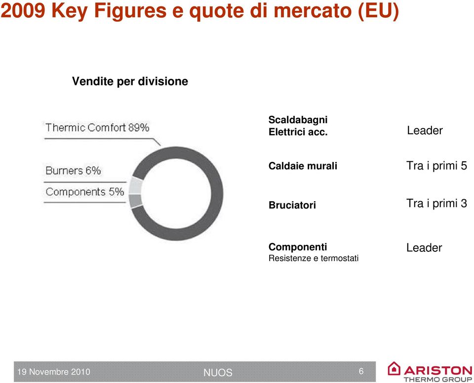 Leader Caldaie murali Tra i primi 5 Bruciatori Tra i