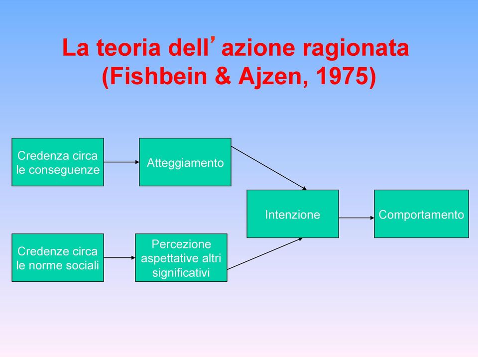 Atteggiamento Intenzione Comportamento Credenze