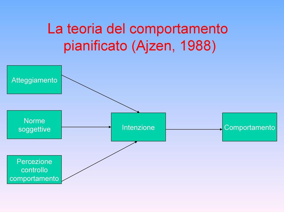 Atteggiamento Norme soggettive