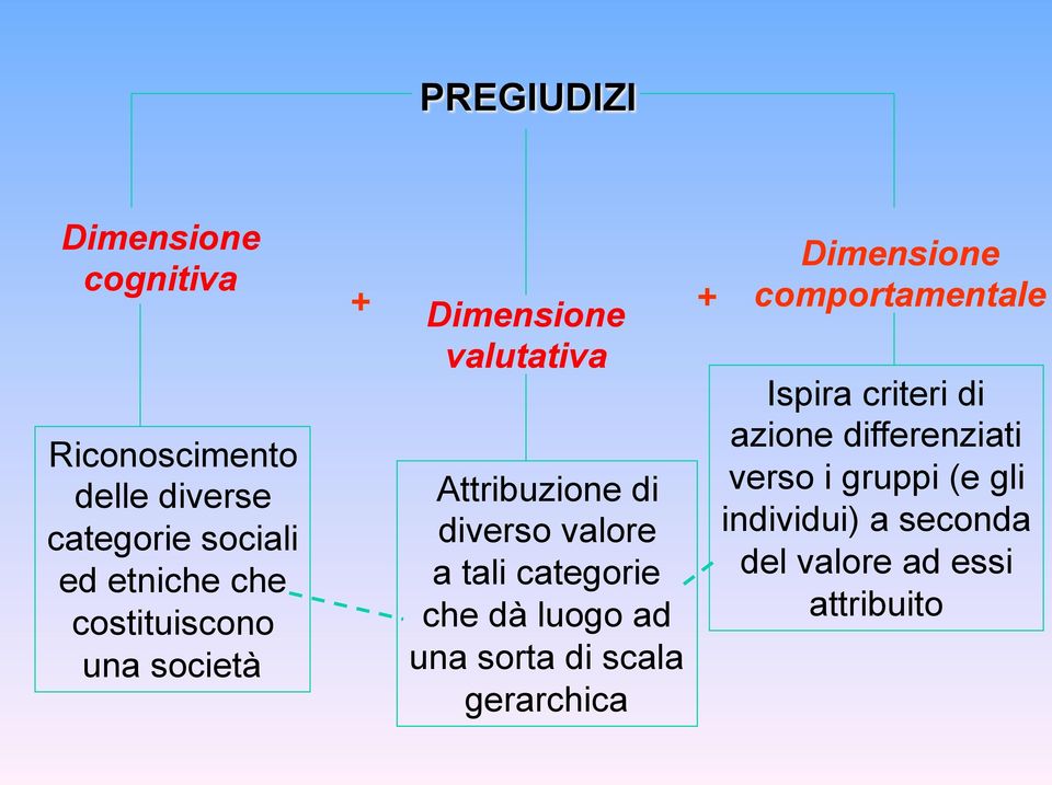 categorie che dà luogo ad una sorta di scala gerarchica Dimensione comportamentale Ispira