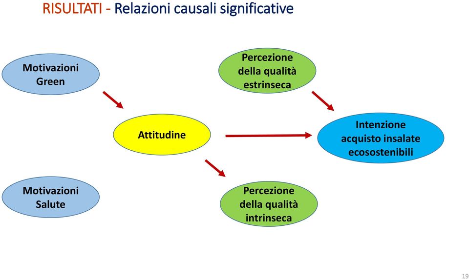 estrinseca Attitudine Intenzione acquisto insalate