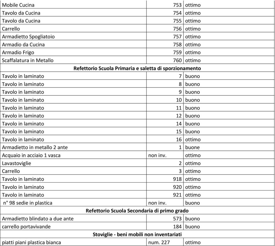 buono 16 ottimo 1 buone Acquaio in acciaio 1 vasca non inv. ottimo Lavastoviglie 2 ottimo Carrello 3 ottimo 918 ottimo 920 ottimo 921 ottimo n 98 sedie in plastica non inv.