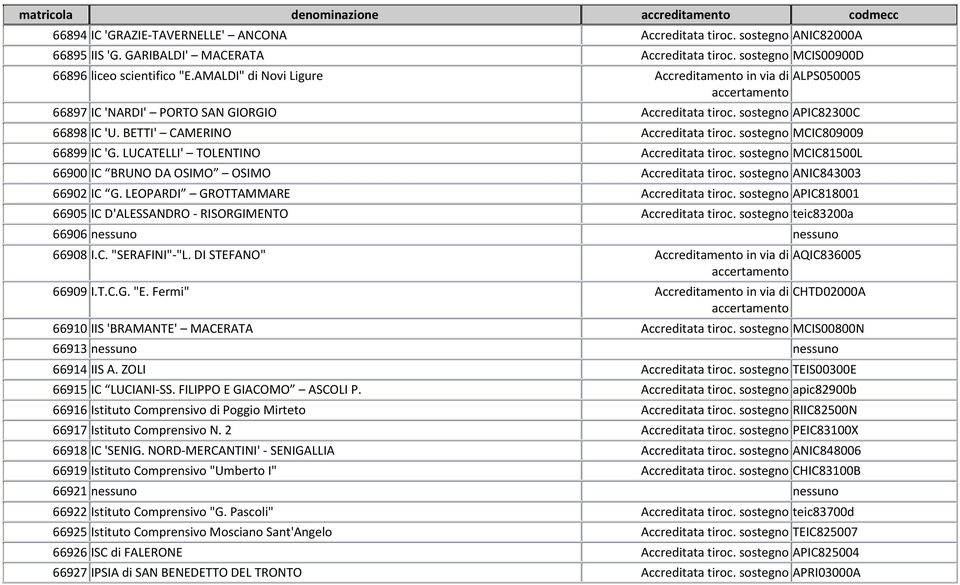 sostegno MCIC809009 66899 IC 'G. LUCATELLI' TOLENTINO Accreditata tiroc. sostegno MCIC81500L 66900 IC BRUNO DA OSIMO OSIMO Accreditata tiroc. sostegno ANIC843003 66902 IC G.