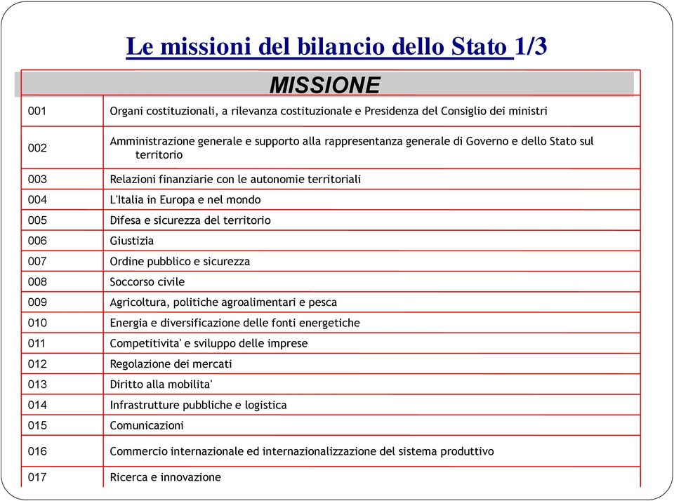 Giustizia 007 Ordine pubblico e sicurezza 008 Soccorso civile 009 Agricoltura, politiche agroalimentari e pesca 010 Energia e diversificazione delle fonti energetiche 011 Competitivita' e sviluppo