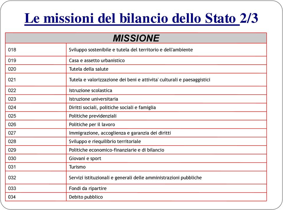 famiglia 025 Politiche previdenziali 026 Politiche per il lavoro 027 Immigrazione, accoglienza e garanzia dei diritti 028 Sviluppo e riequilibrio territoriale 029 Politiche