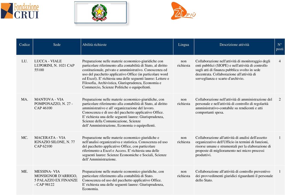 E' una delle seguenti lauree: Lettere e Filosofia, Archivistica, Giurisprudenza, Economia e Commercio, Scienze Politiche o equipollenti.