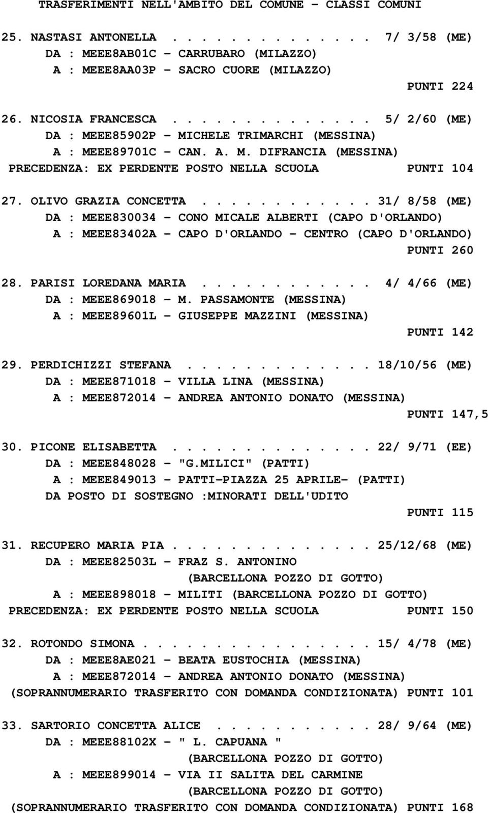 OLIVO GRAZIA CONCETTA............ 31/ 8/58 (ME) DA : MEEE830034 - CONO MICALE ALBERTI (CAPO D'ORLANDO) A : MEEE83402A - CAPO D'ORLANDO - CENTRO (CAPO D'ORLANDO) PUNTI 260 28. PARISI LOREDANA MARIA.