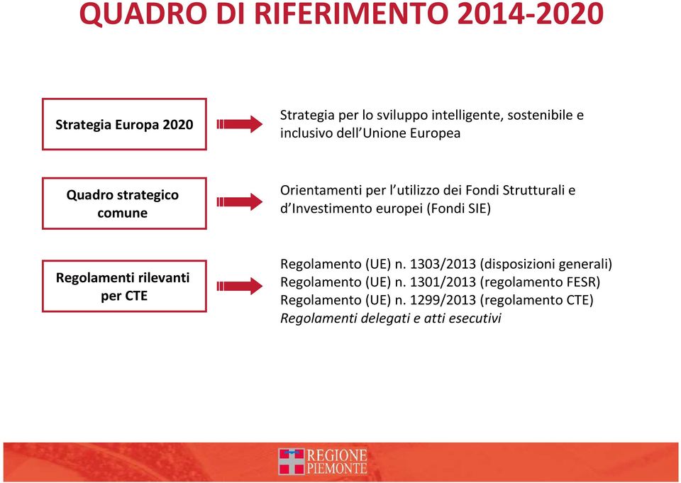 Investimento europei (Fondi SIE) Regolamenti rilevanti per CTE Regolamento (UE) n.