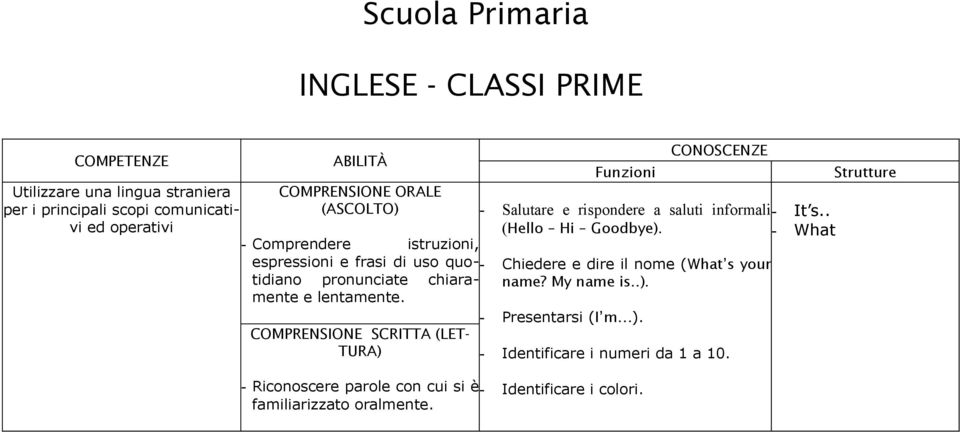 CONOSCENZE - Salutare e rispondere a saluti informali - It s.. - Comprendere (Hello Hi Goodbye).