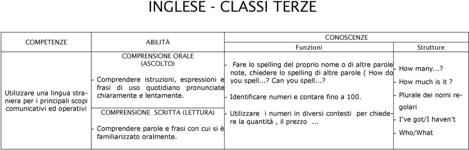 ..? frasi di uso quotidiano pronunciate chiaramente e lentamente. - Identificare numeri e contare fino a 100. Strutture - How many...? - How much is it?