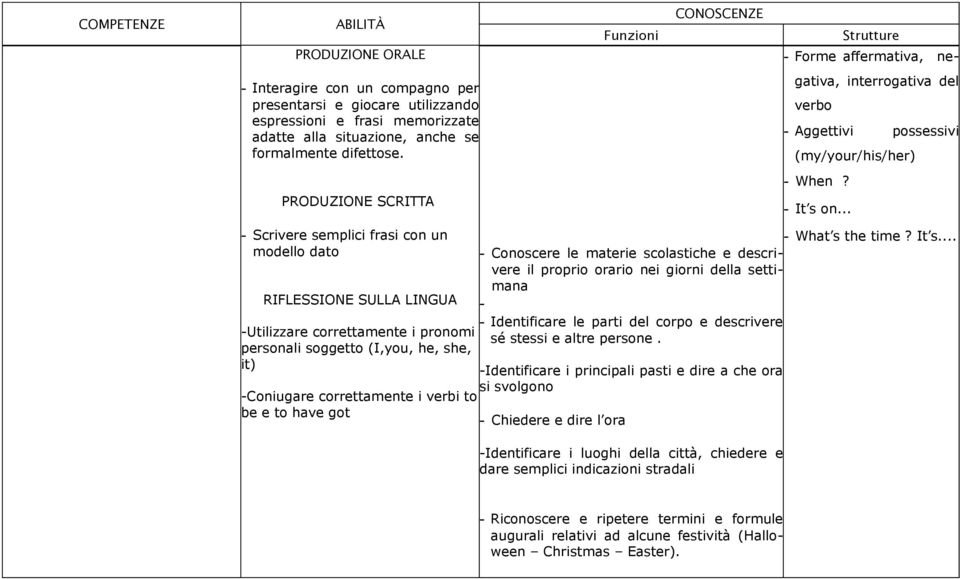 .. - Scrivere semplici frasi con un modello dato RIFLESSIONE SULLA LINGUA -Utilizzare correttamente i pronomi personali soggetto (I,you, he, she, it) -Coniugare correttamente i verbi to be e to have